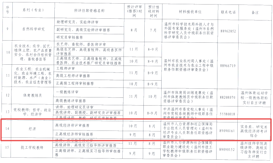 温州2021高级经济师评审安排