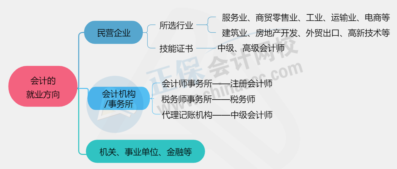 【建议收藏】初级会计就业前景七大优势及就业方向！