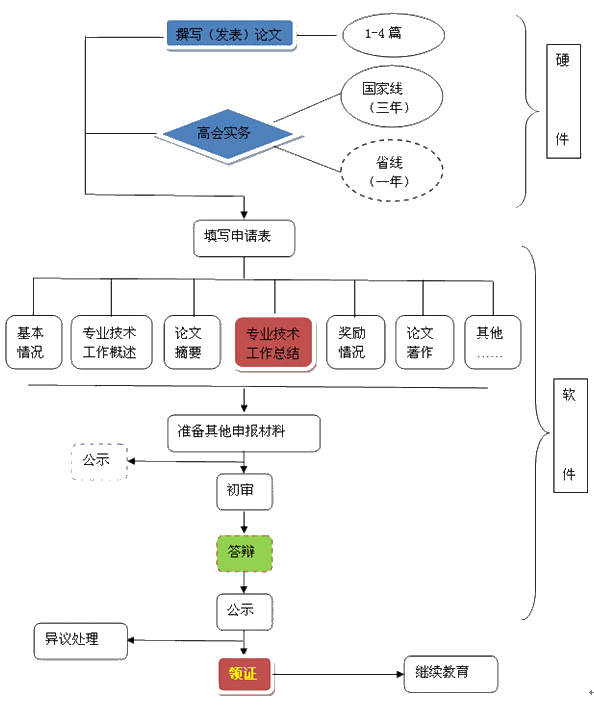 高会评审到底难在哪？如何突破谈“评审”色变？