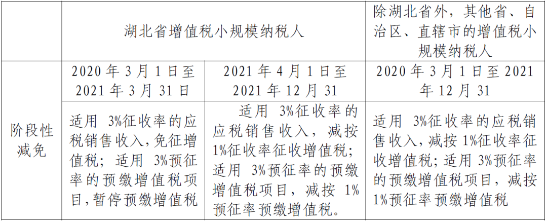 小规模纳税人征收率的汇总帖来啦！一文了解