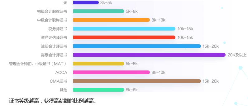 拿下高级会计师后 工资能涨多少？