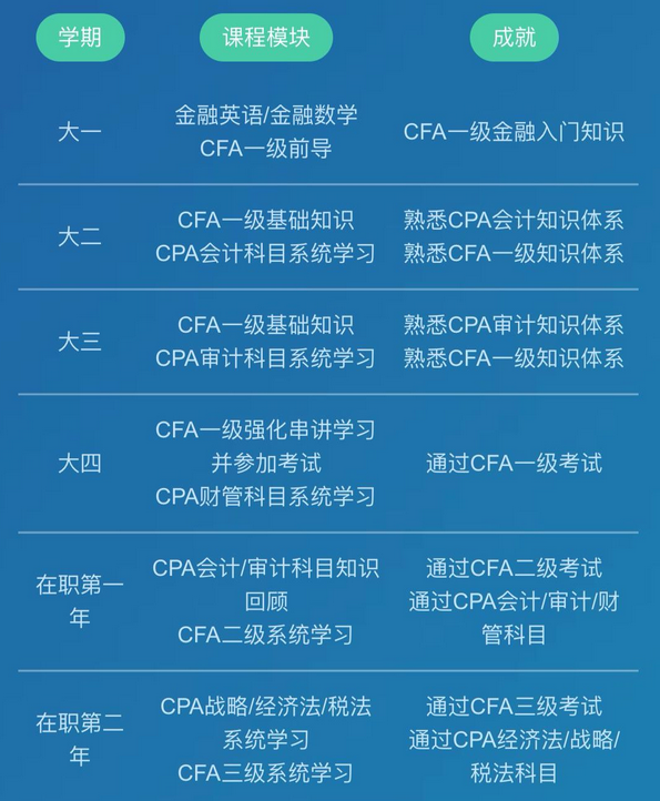 拿下CPA&CFA双证  进阶高端顶配人才！