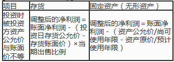 对被投资单位净利润的调整思路