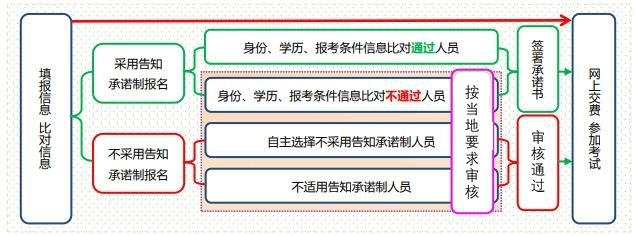 一图告诉你：初中级经济师报名是否采用告知承诺制办理的区别