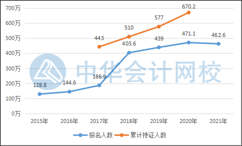 关于2022年初级会计考试会更难吗？