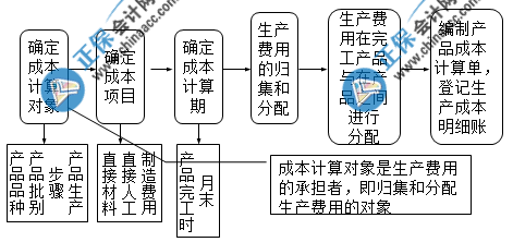 成本核算