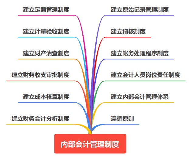 会计入门！内部会计管理制度