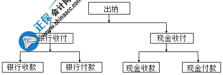 出纳的工作内容是什么？不了解的快来看看