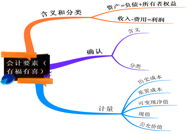 会计入门！会计的对象、要素