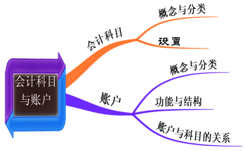 会计小白！必会会计的等式及科目