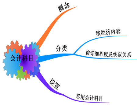 会计小白！必会会计的等式及科目