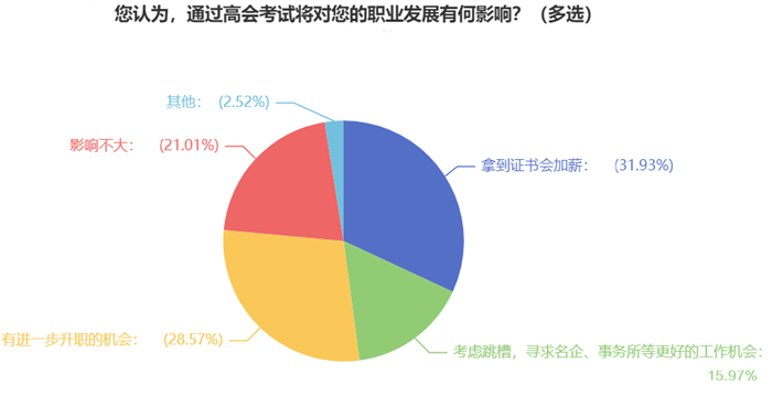 6、您认为，通过高会考试将对您的职业发展有何影响？（多选）