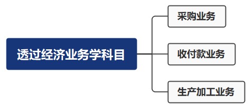 财务零基础入门——透过经济业务学科目