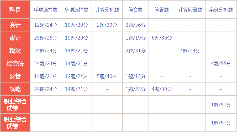 湖南2021年注会考试时间及考试题型！