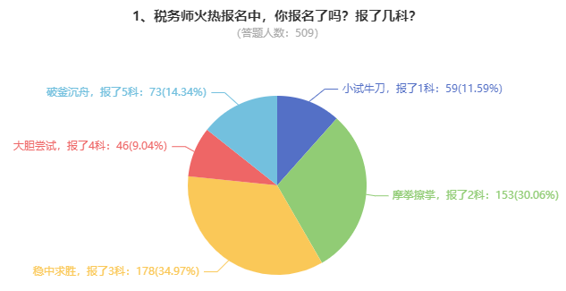 调查问题1