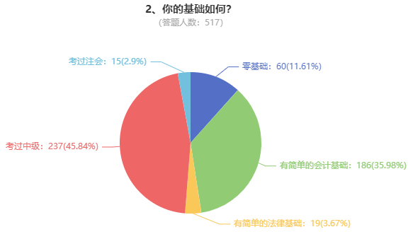 调查问题2