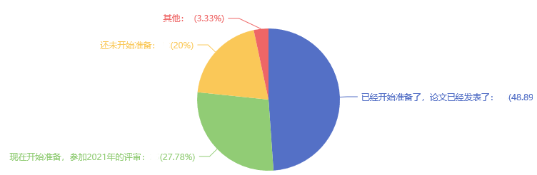 超82%的高会考生准备申报本年度评审？