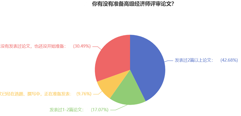 你有没有准备高级经济师评审论文？