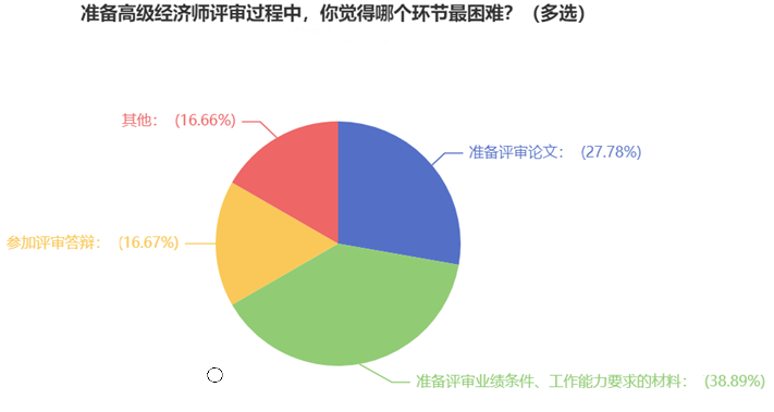 准备高级经济师评审过程中，你觉得哪个环节最困难？