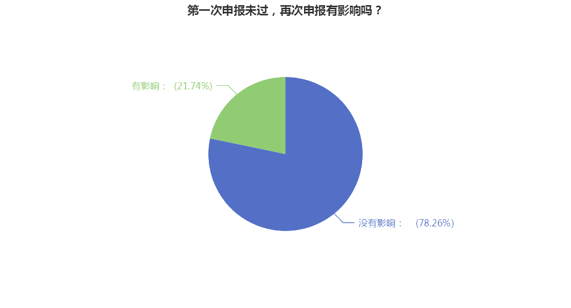 第一次申报未过，再次申报有影响吗？