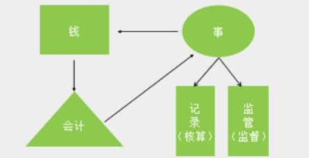 在实际工作中，会计工作需要用到哪些工具！速看