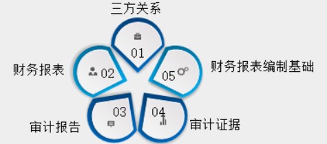 新手入门，怎样快速了解审计基础？