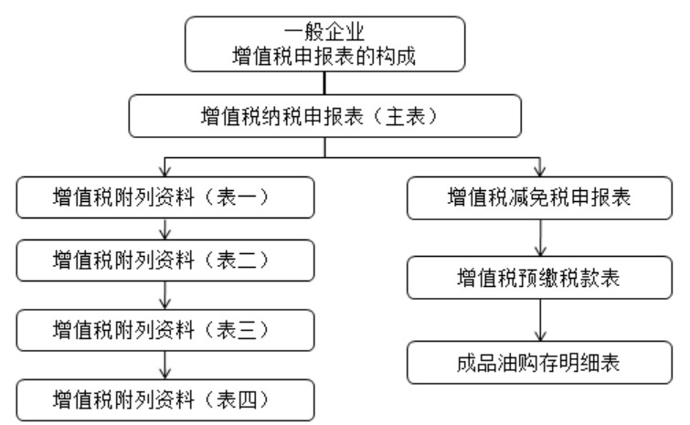 干货：增值税一般纳税人主附税联合申报网上办理指南。