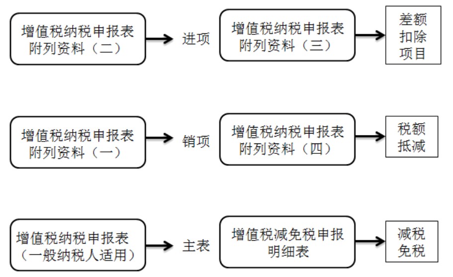 干货：增值税一般纳税人主附税联合申报网上办理指南。