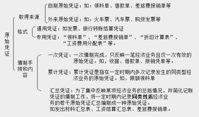 带你快速了解商业企业概述及原始凭证、记账凭证知识要点！