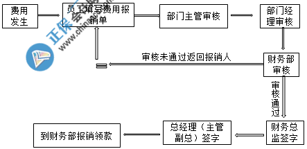 费用报销签字