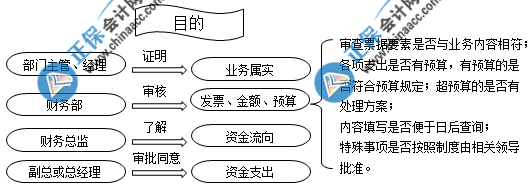 费用报销审批