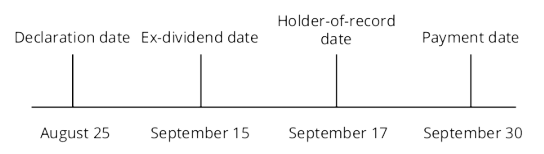 CFA一级高频考点：Dividend Payment Chronology