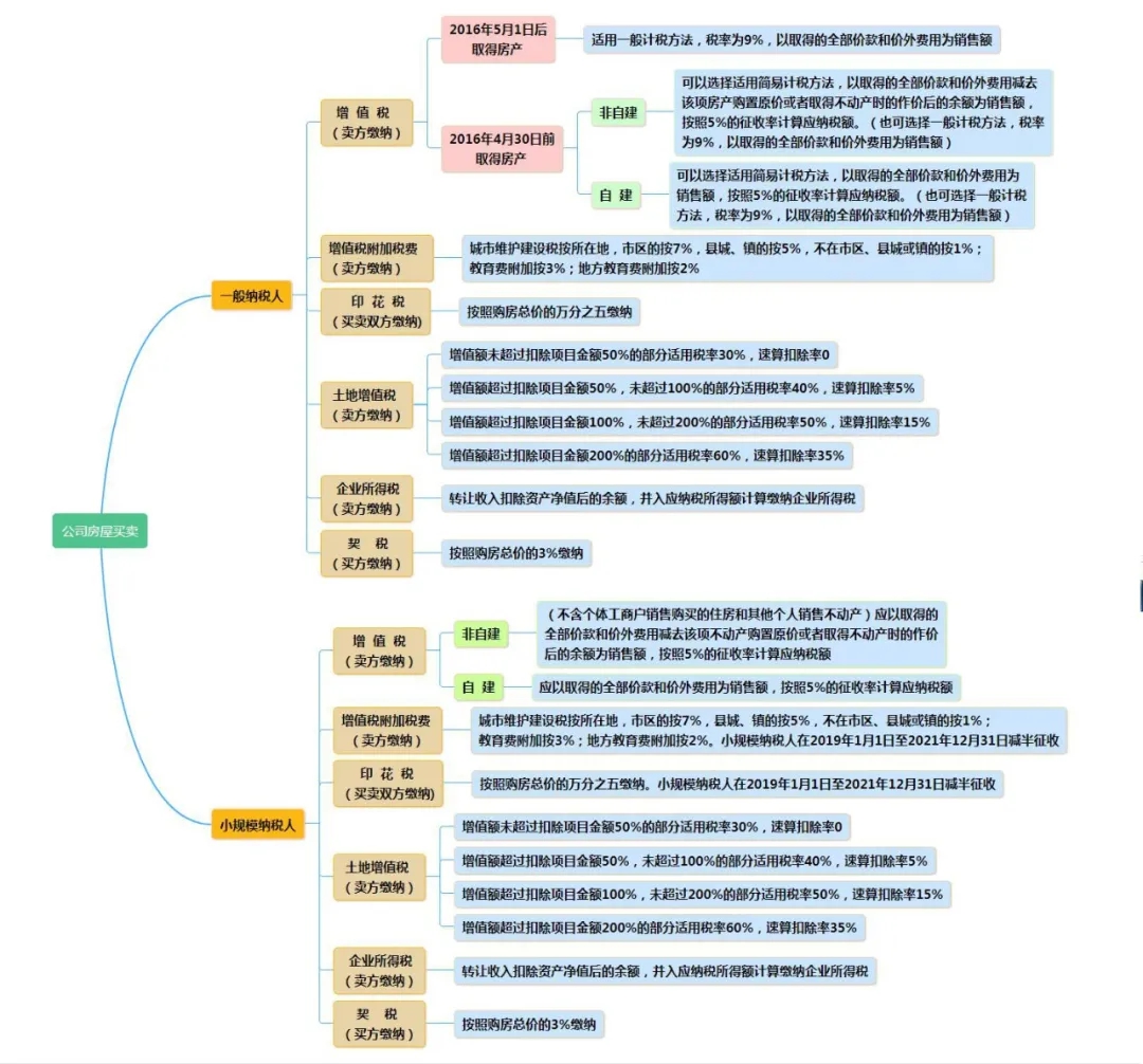 公司买卖房屋会涉及哪些税费？看这篇就够了！