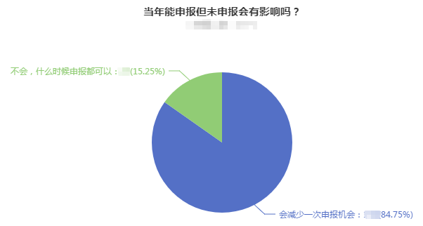 当年能申报高会评审但未申报会对评审有影响吗？