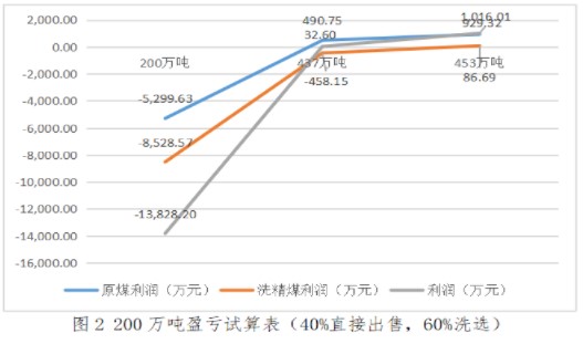 实务应用！本量利分析在煤炭企业经营管理中的应用举例