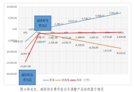 实务应用！本量利分析在煤炭企业经营管理中的应用举例