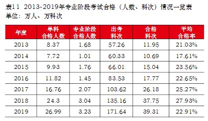 2013年-2019年注会考试专业阶段考试平均合格率