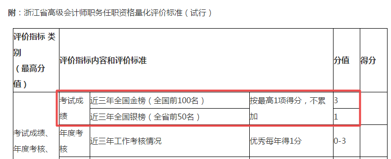 这个地区表明：高会考试成绩是否进入金银榜直接影响评审成绩！