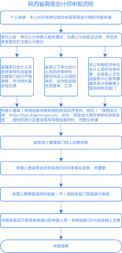 陕西2021高级会计评审申报流程是怎样的？