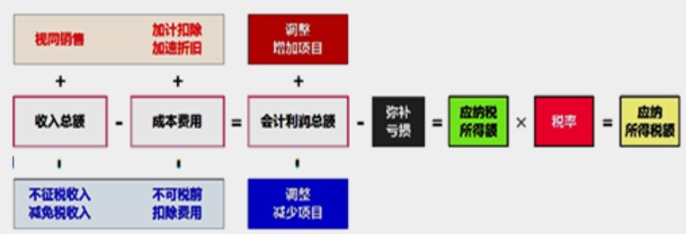 【实操干货】零基础如何快速搞懂汇算清缴