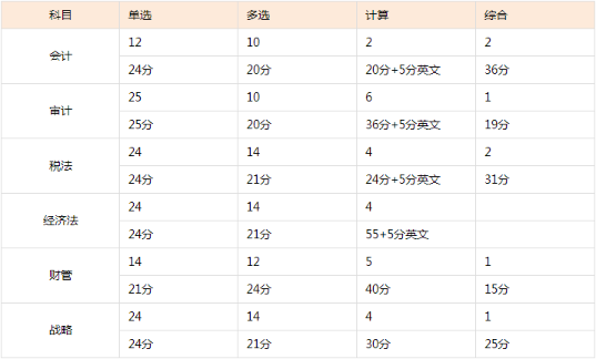 考生的痛：注会试题多到做不完！考试做题时间怎么分配？