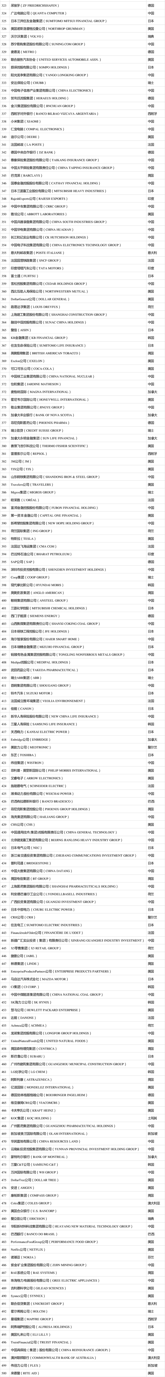 2021年度《财富》世界500强榜单出炉！你的企业上榜了吗？（完整版榜单） (2)