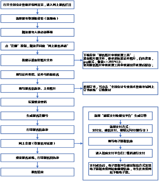 海南乐东县2022年初级会计考试报考条件大家都符合吗？