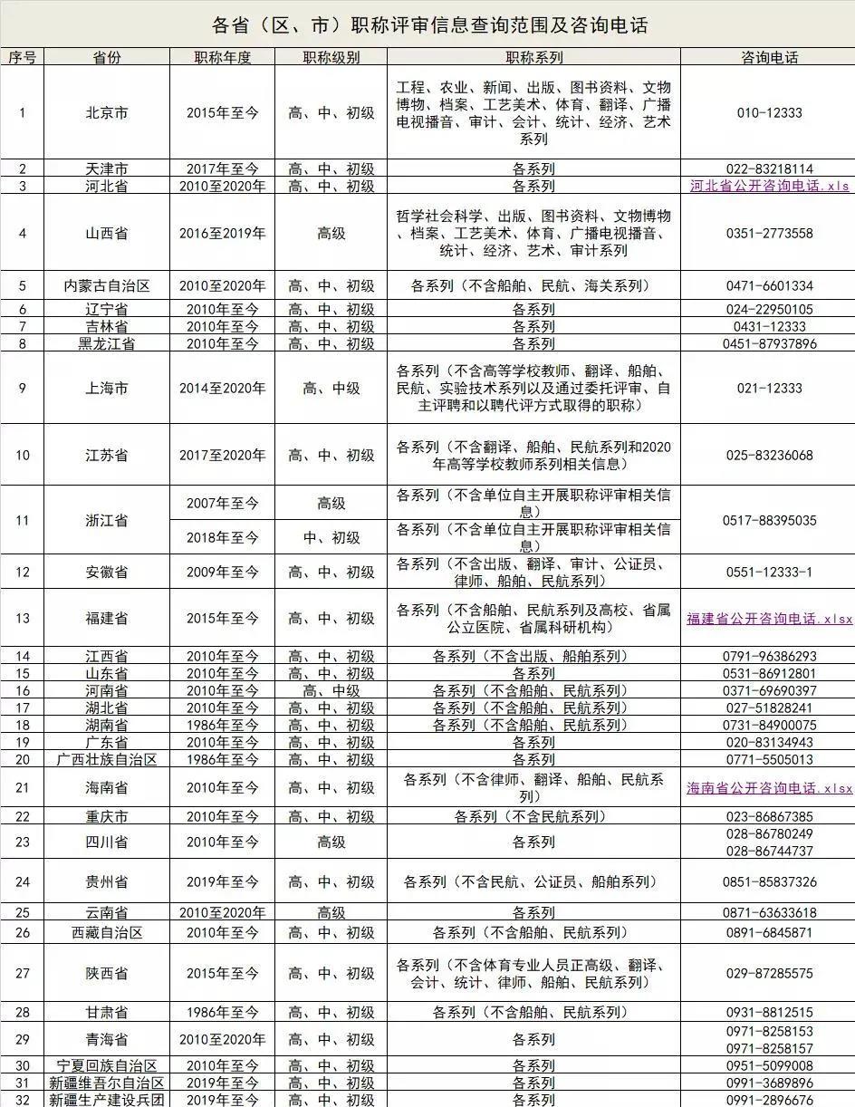 人社部官宣！职称信息全国联网！