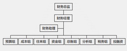 【化难为简】一篇文章打开你的财务晋升之路