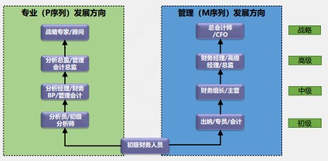 【化难为简】一篇文章打开你的财务晋升之路