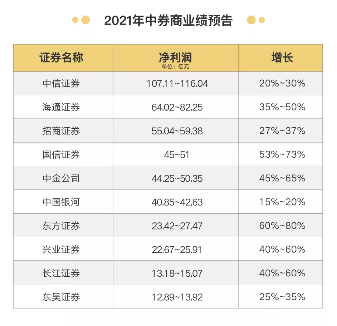 券商行业宣布涨薪50%！应届生月薪3万8！