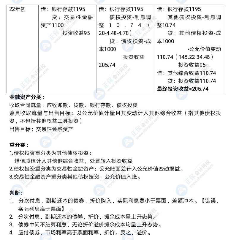 中级会计长投和金融资产好难呀！怎么学习？