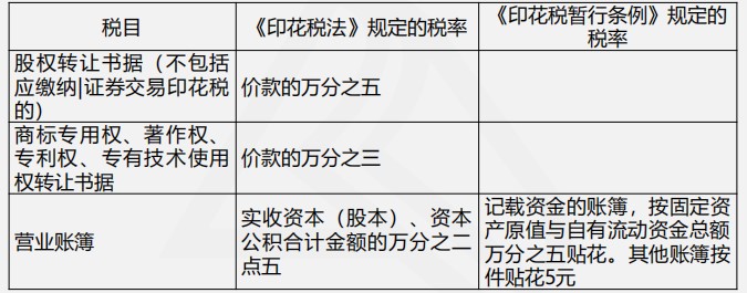 印花税法与印花税暂行条例四大变化，你都了解吗？