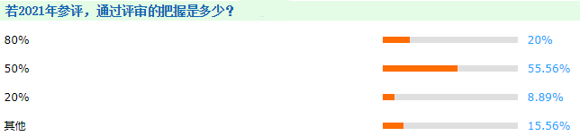 最后一关：通过高会评审的把握是多少？